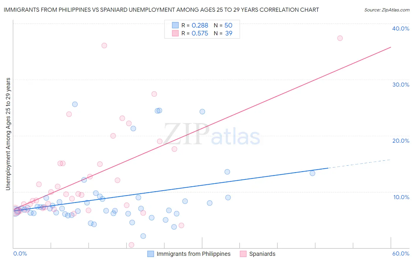 Immigrants from Philippines vs Spaniard Unemployment Among Ages 25 to 29 years