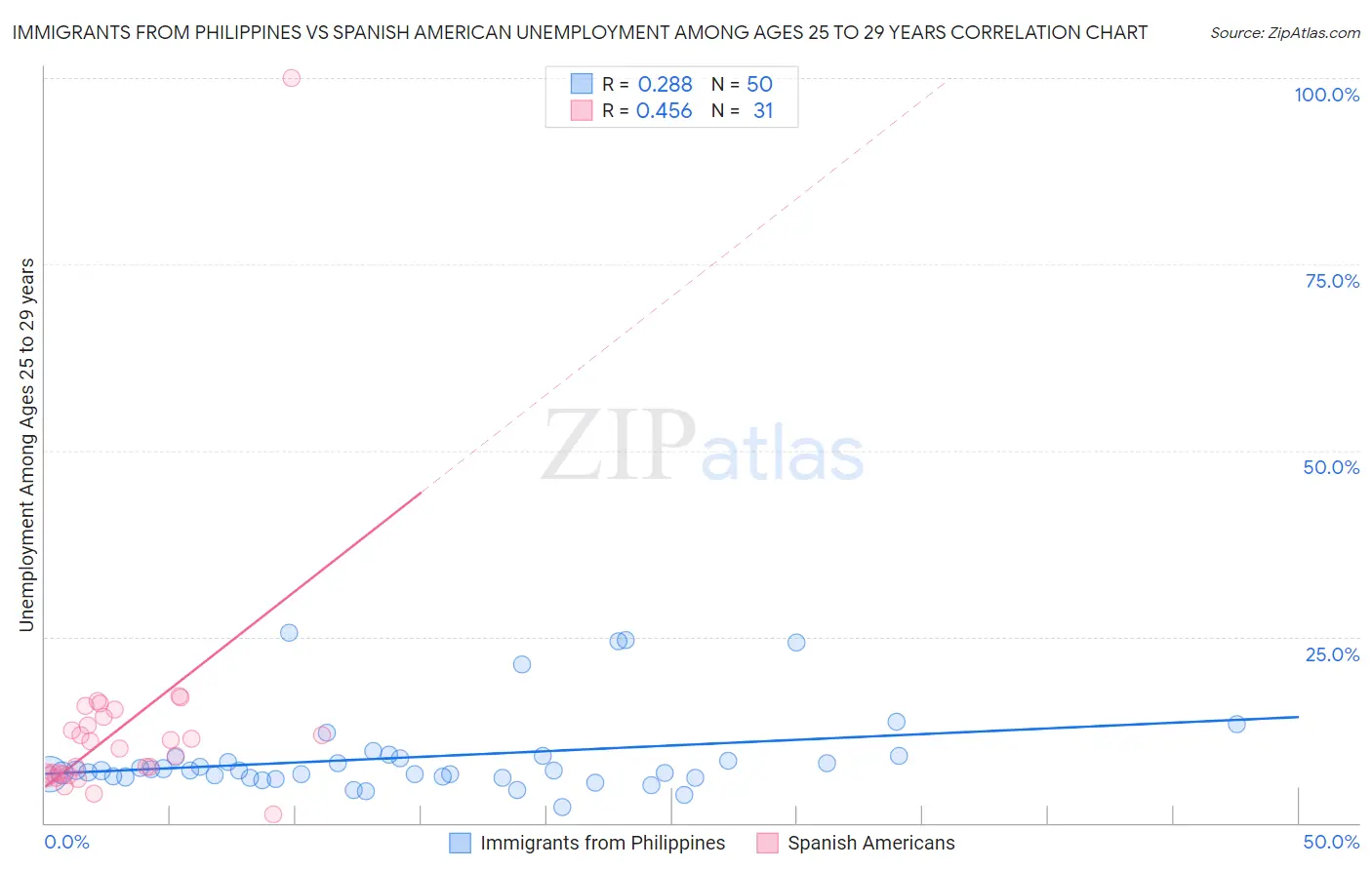 Immigrants from Philippines vs Spanish American Unemployment Among Ages 25 to 29 years