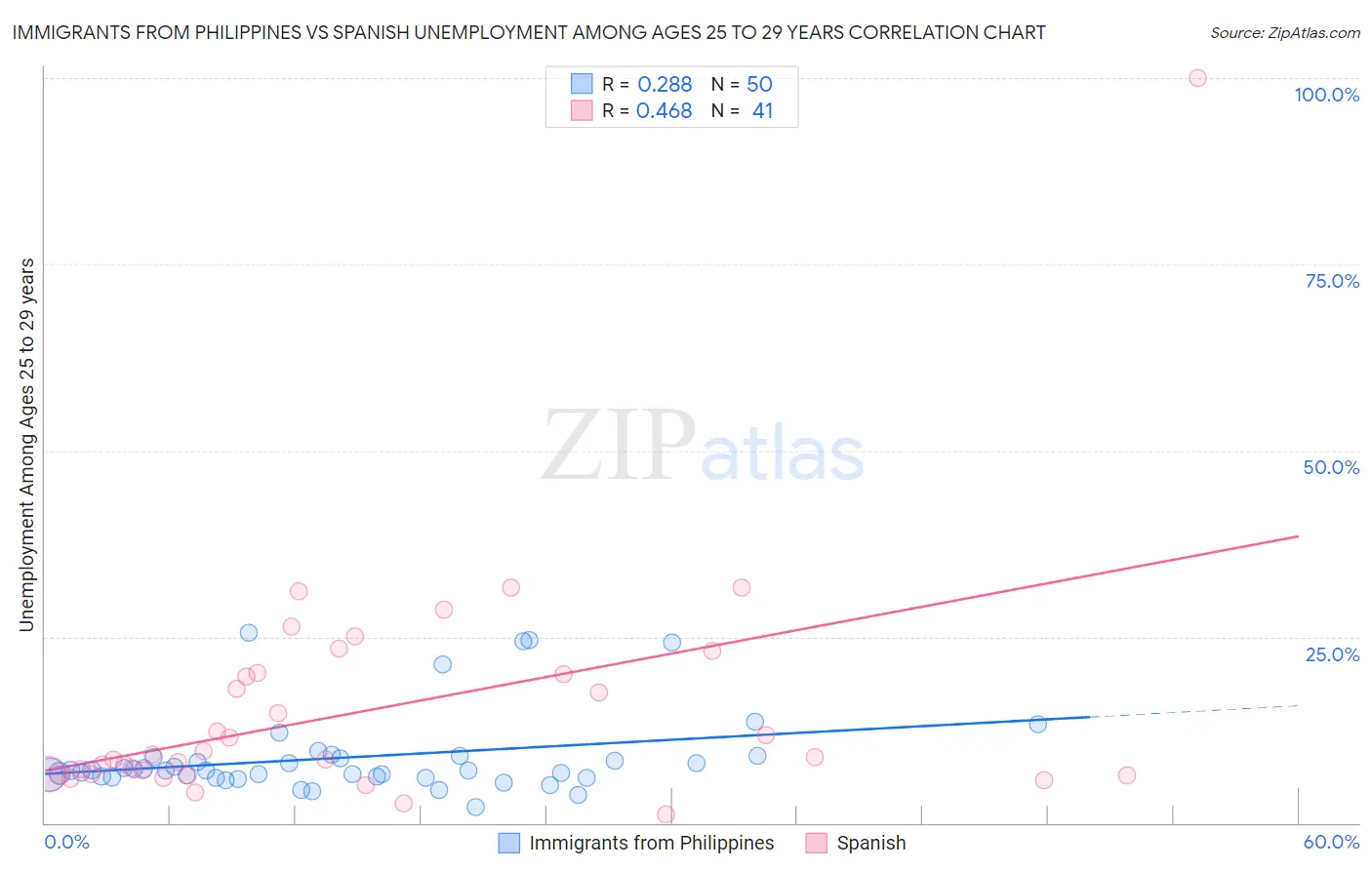 Immigrants from Philippines vs Spanish Unemployment Among Ages 25 to 29 years