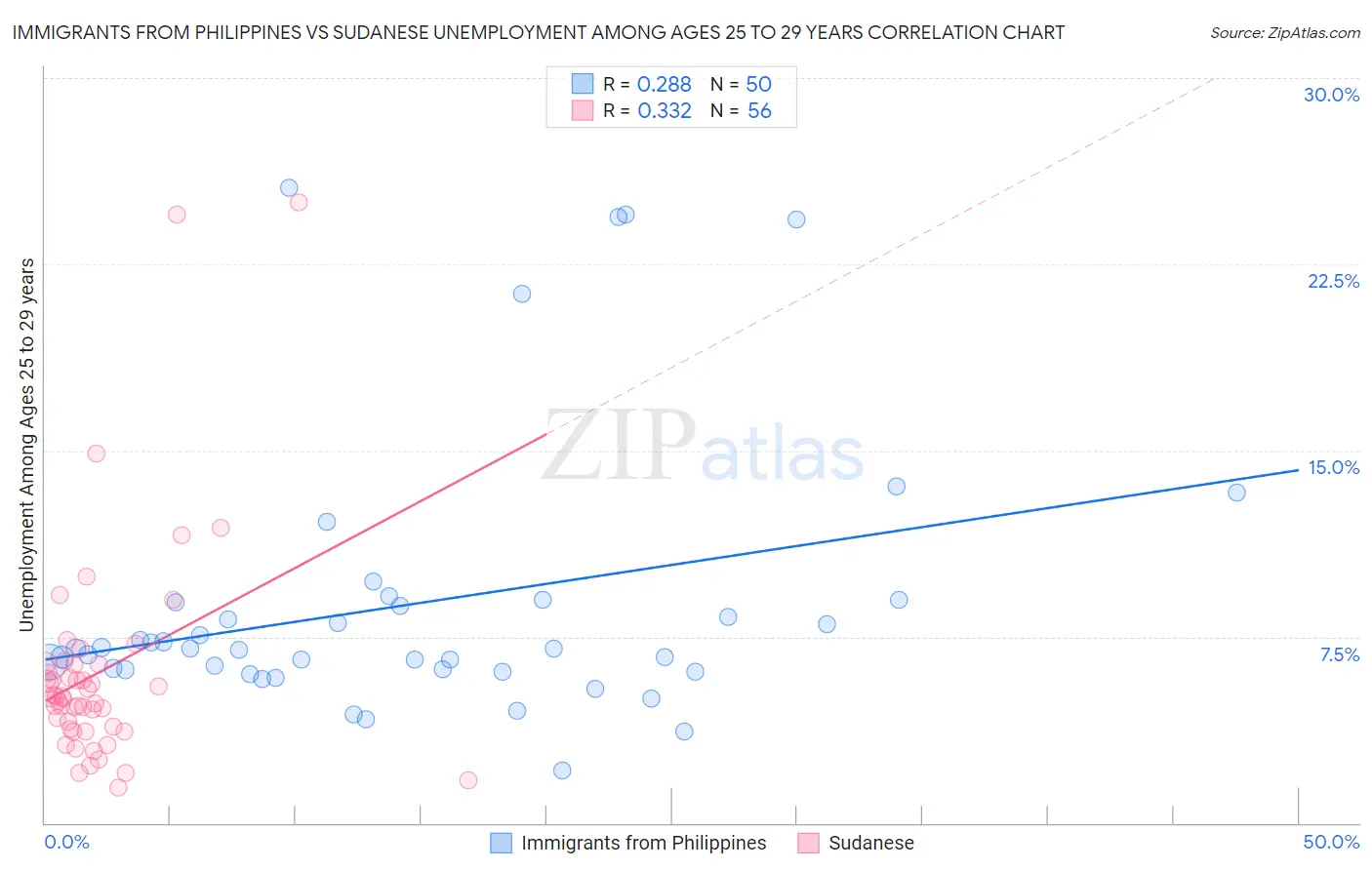 Immigrants from Philippines vs Sudanese Unemployment Among Ages 25 to 29 years