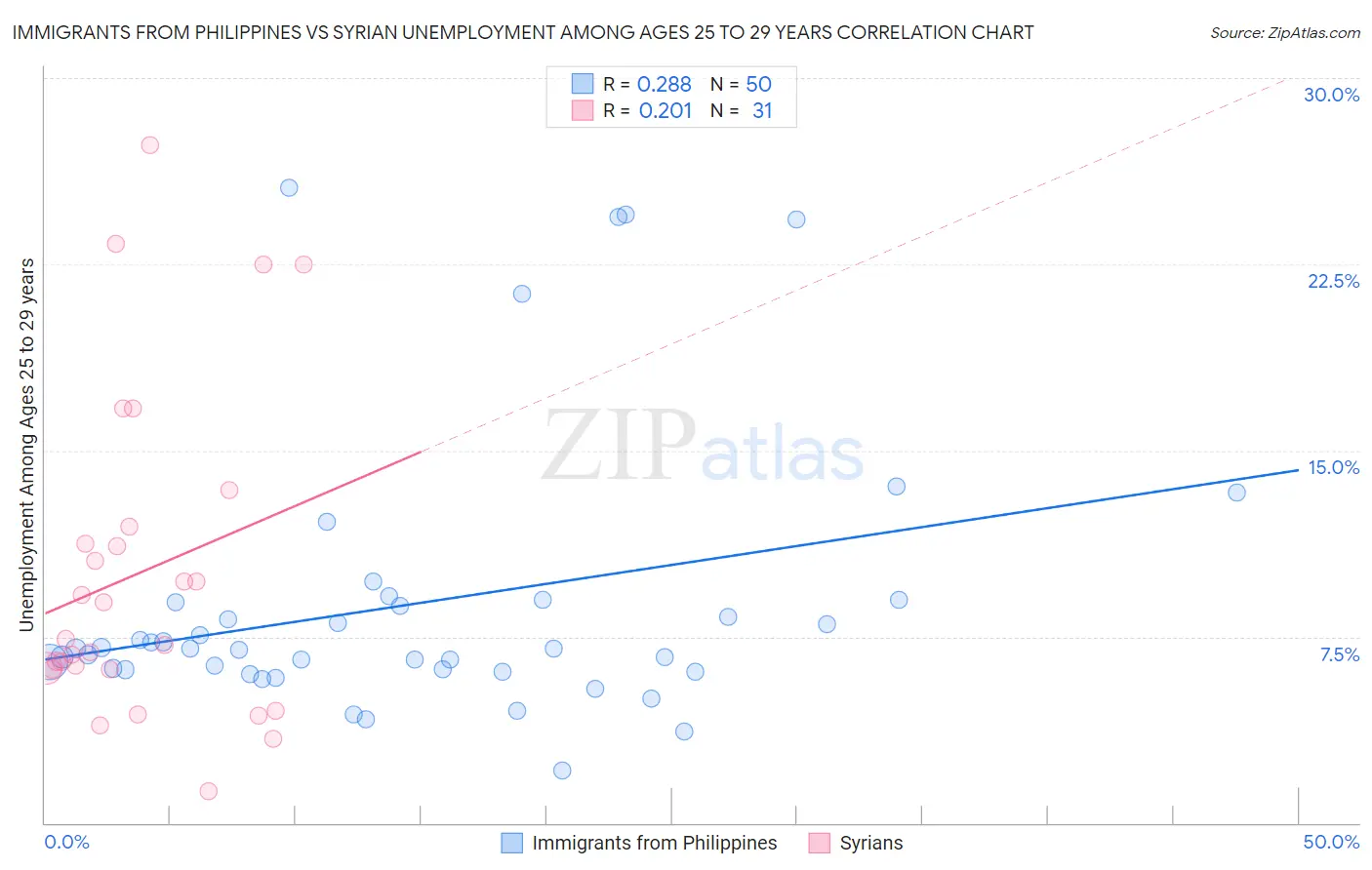 Immigrants from Philippines vs Syrian Unemployment Among Ages 25 to 29 years