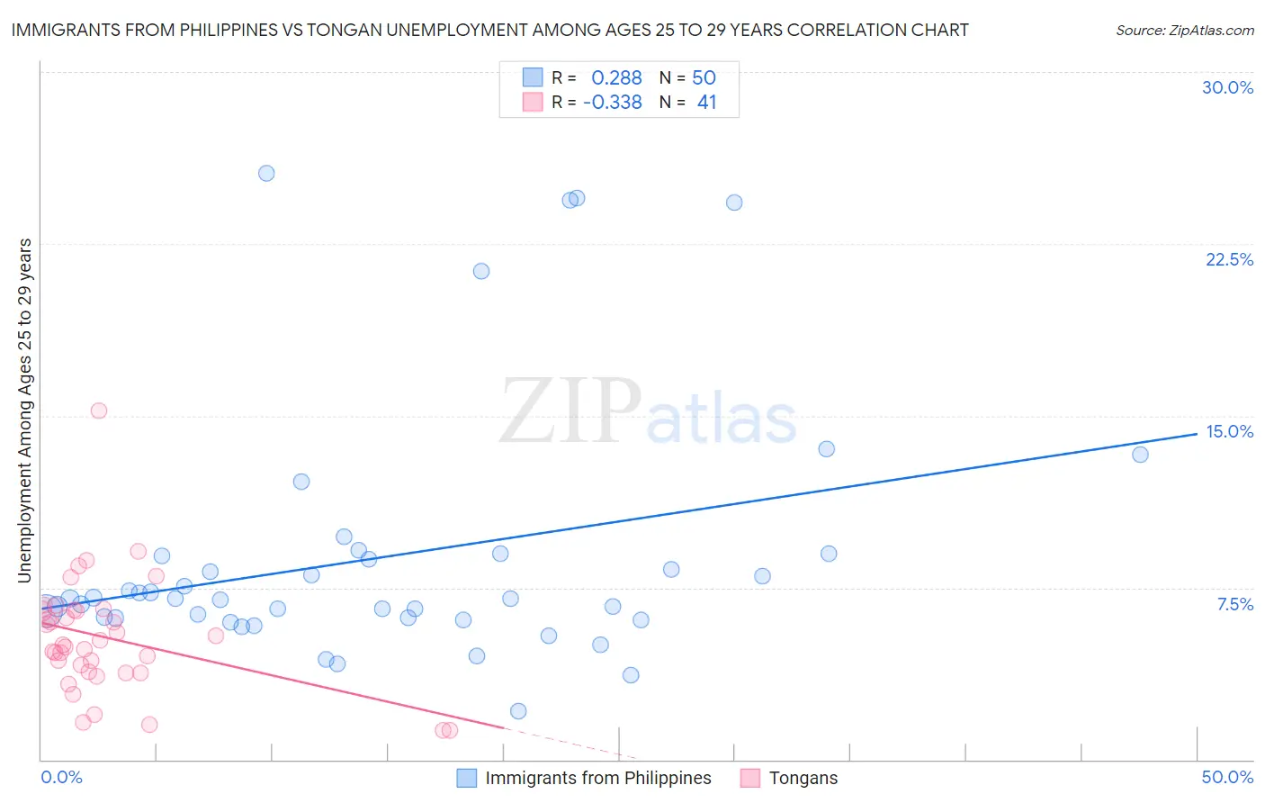 Immigrants from Philippines vs Tongan Unemployment Among Ages 25 to 29 years