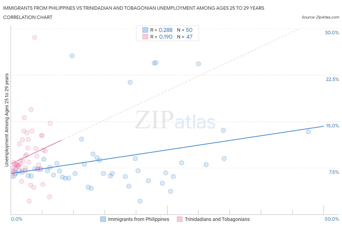 Immigrants from Philippines vs Trinidadian and Tobagonian Unemployment Among Ages 25 to 29 years