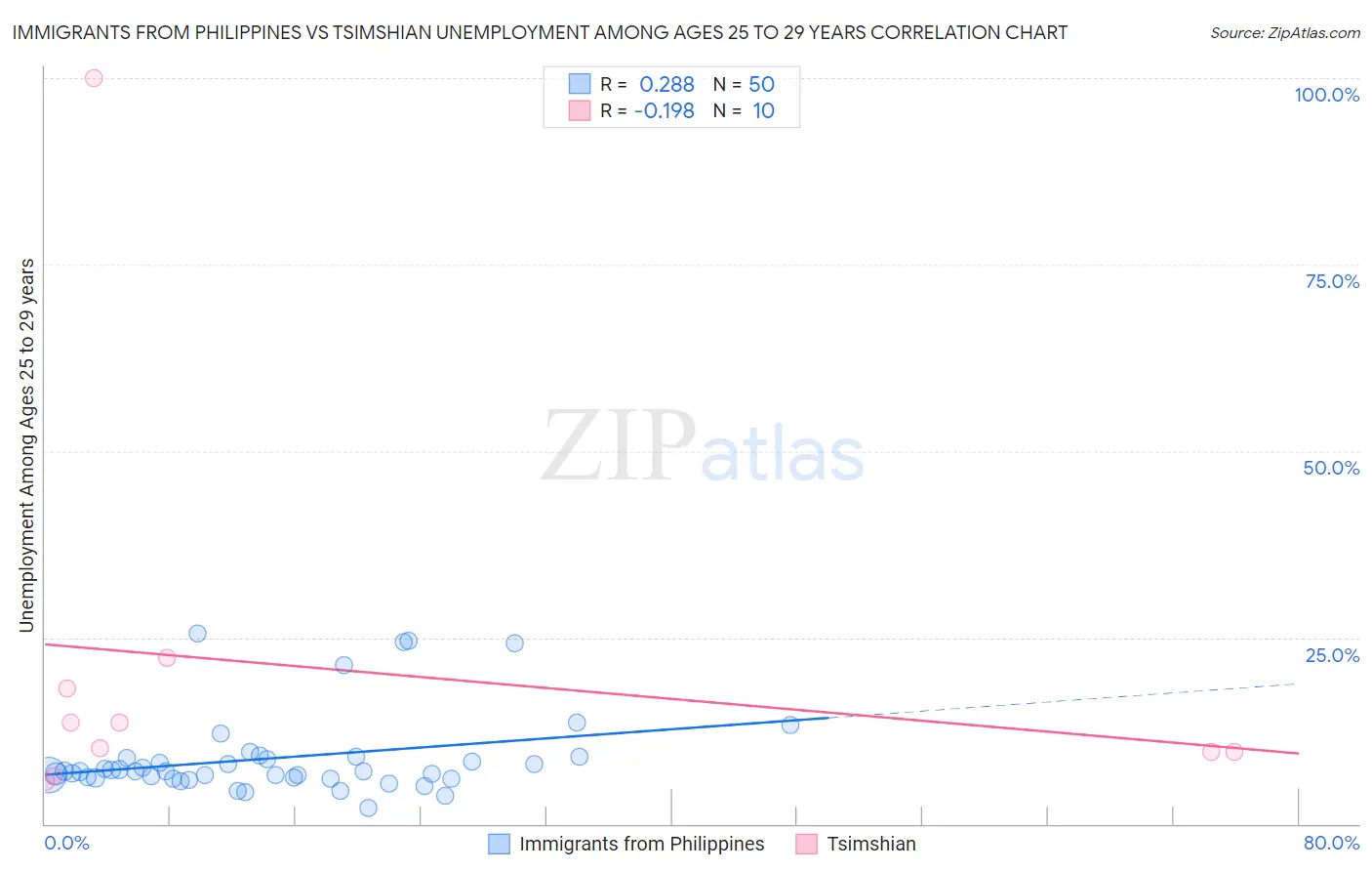 Immigrants from Philippines vs Tsimshian Unemployment Among Ages 25 to 29 years