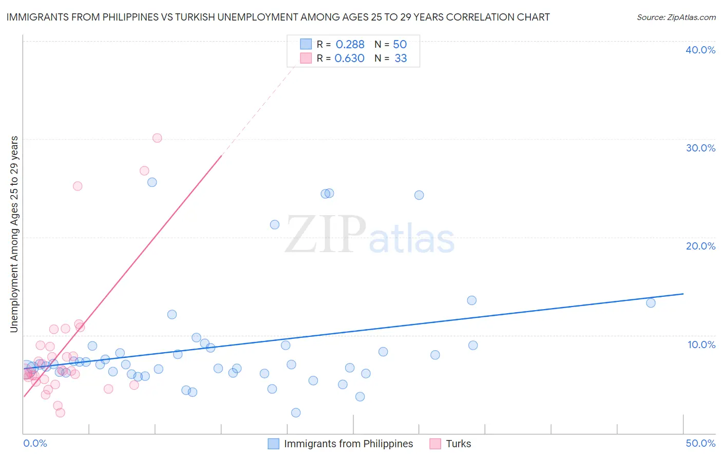 Immigrants from Philippines vs Turkish Unemployment Among Ages 25 to 29 years