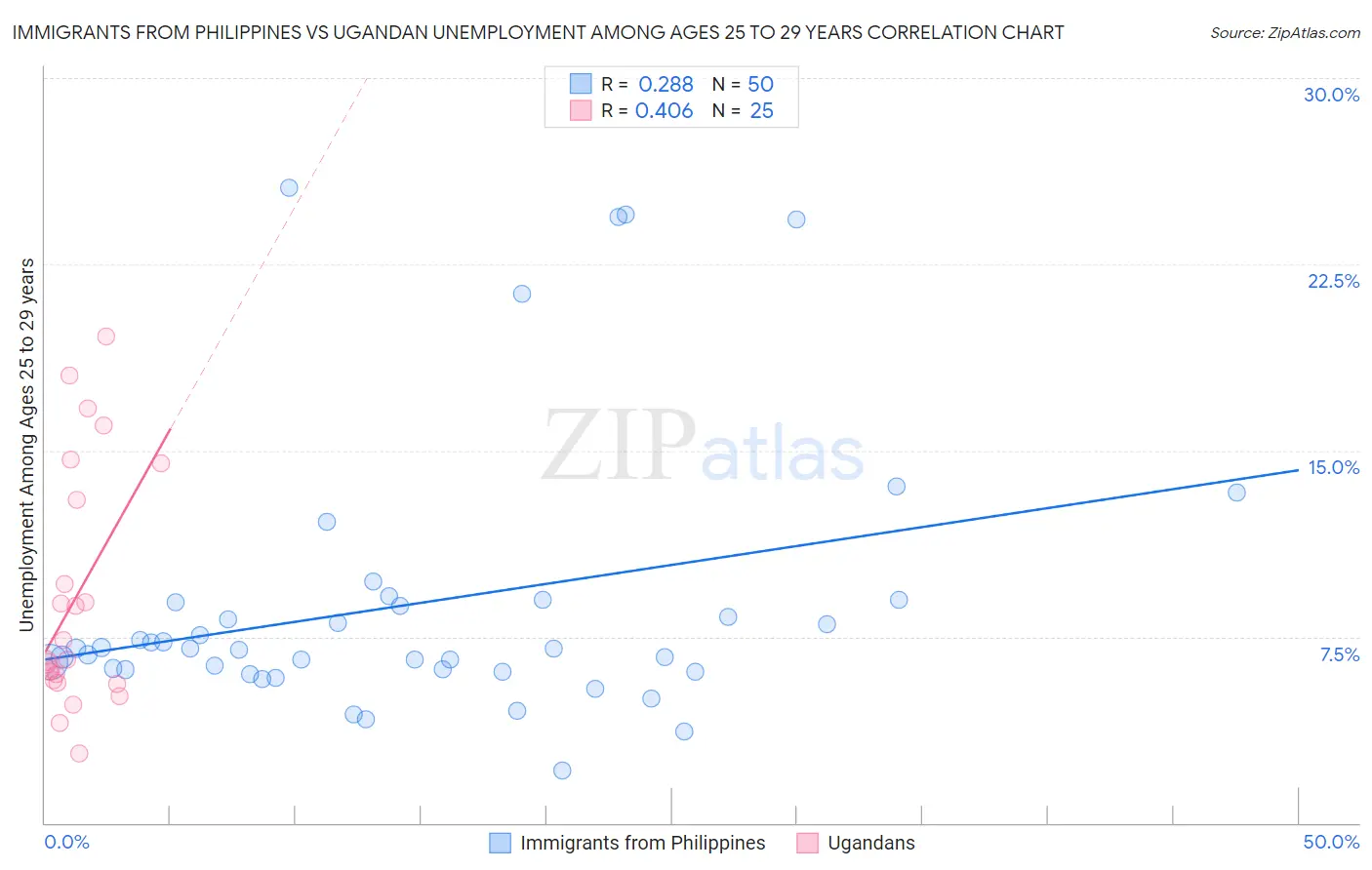 Immigrants from Philippines vs Ugandan Unemployment Among Ages 25 to 29 years