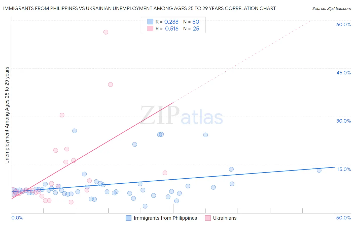 Immigrants from Philippines vs Ukrainian Unemployment Among Ages 25 to 29 years