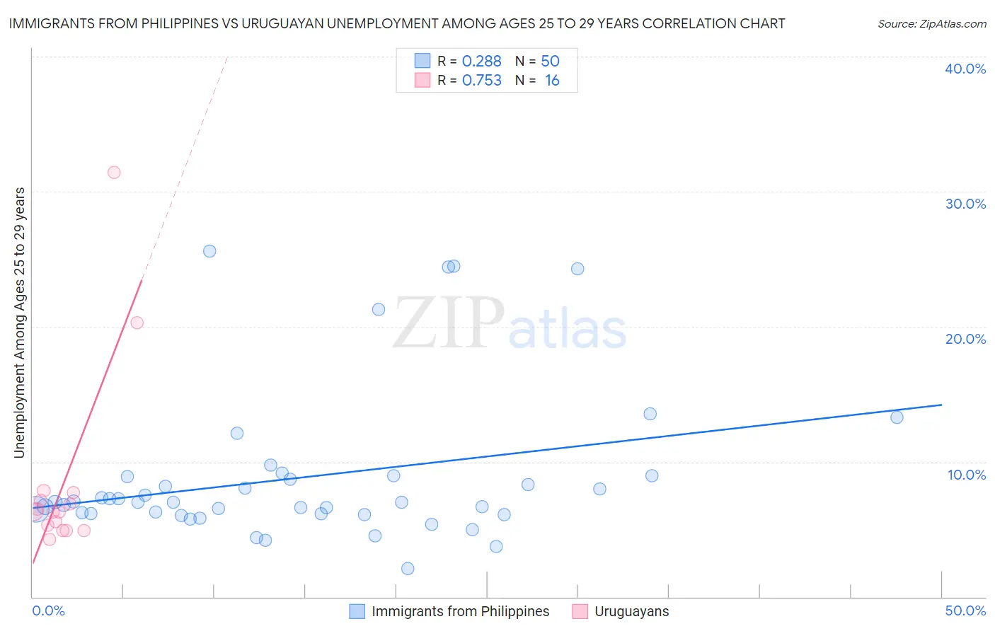 Immigrants from Philippines vs Uruguayan Unemployment Among Ages 25 to 29 years