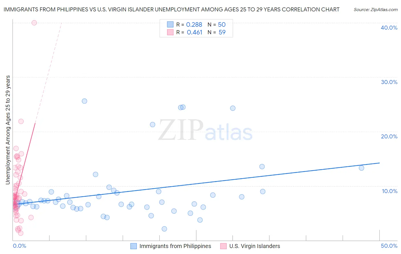 Immigrants from Philippines vs U.S. Virgin Islander Unemployment Among Ages 25 to 29 years