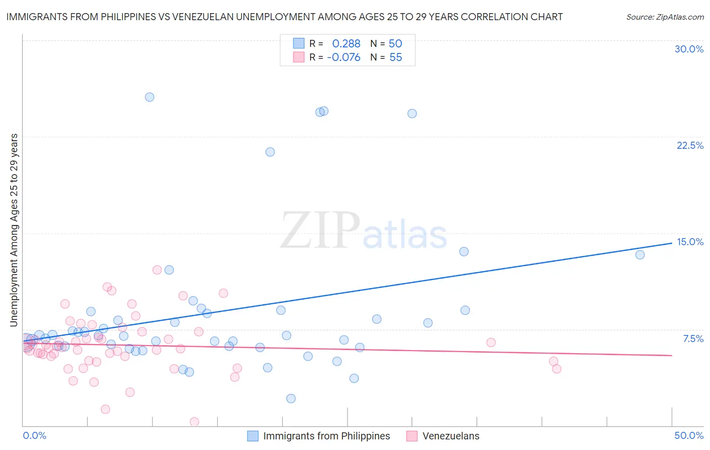 Immigrants from Philippines vs Venezuelan Unemployment Among Ages 25 to 29 years