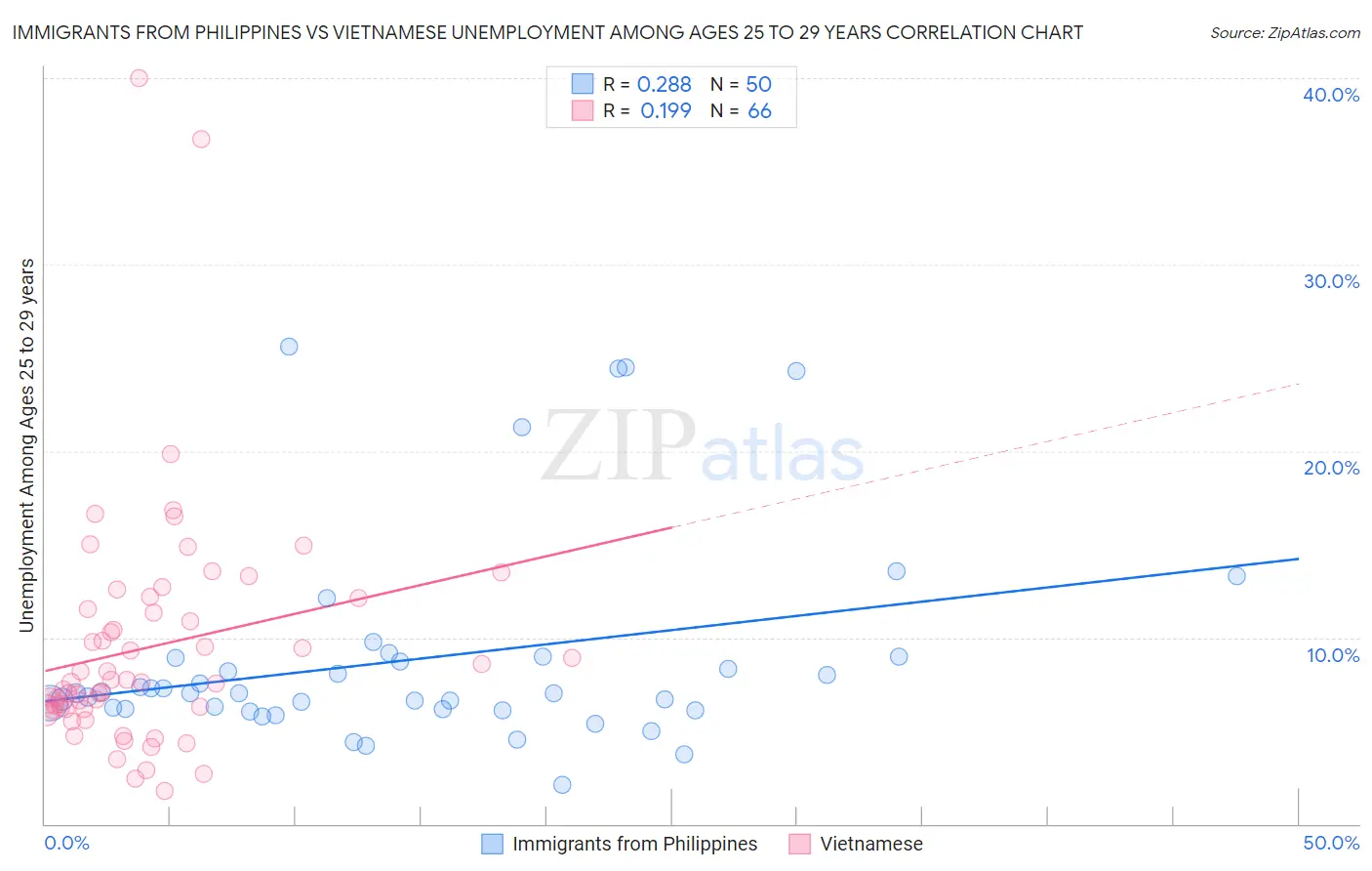 Immigrants from Philippines vs Vietnamese Unemployment Among Ages 25 to 29 years