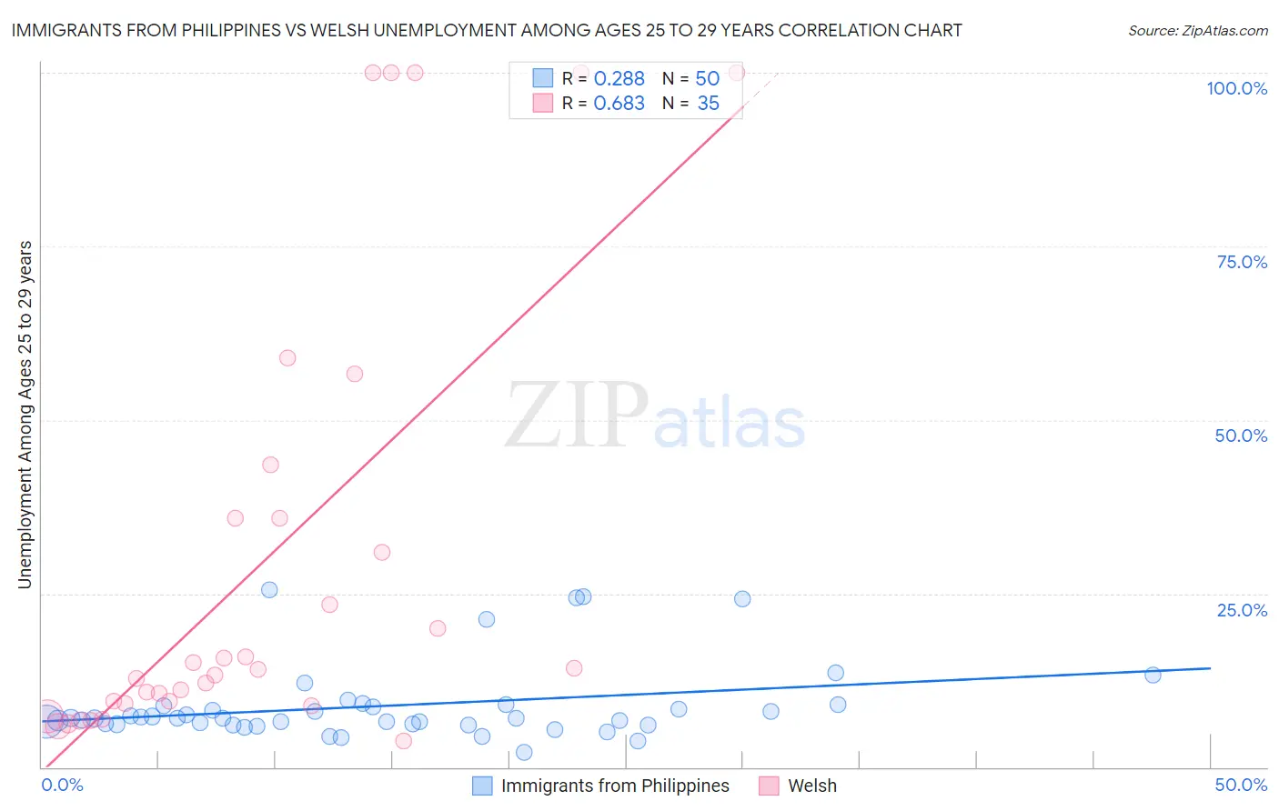 Immigrants from Philippines vs Welsh Unemployment Among Ages 25 to 29 years