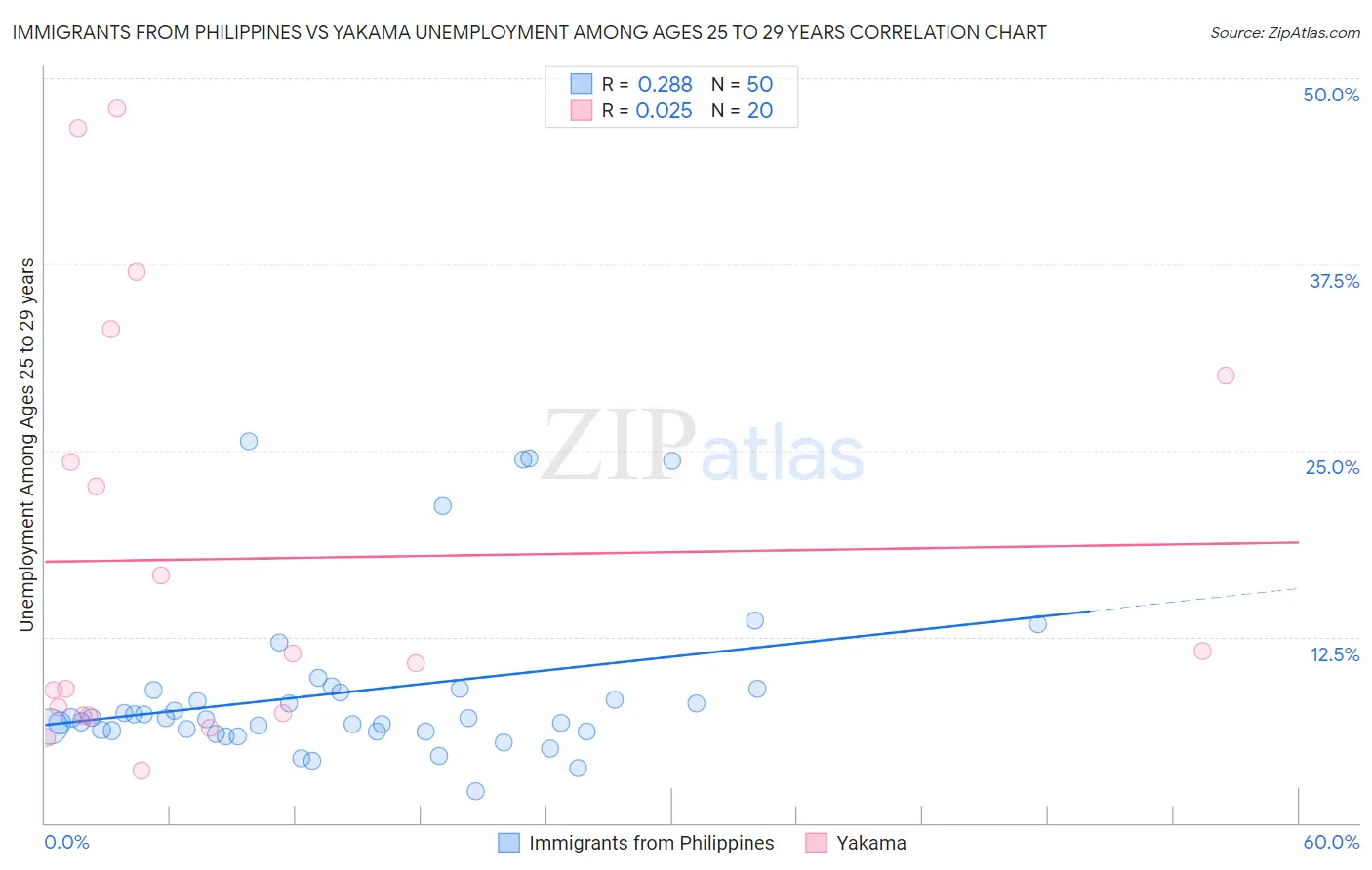 Immigrants from Philippines vs Yakama Unemployment Among Ages 25 to 29 years