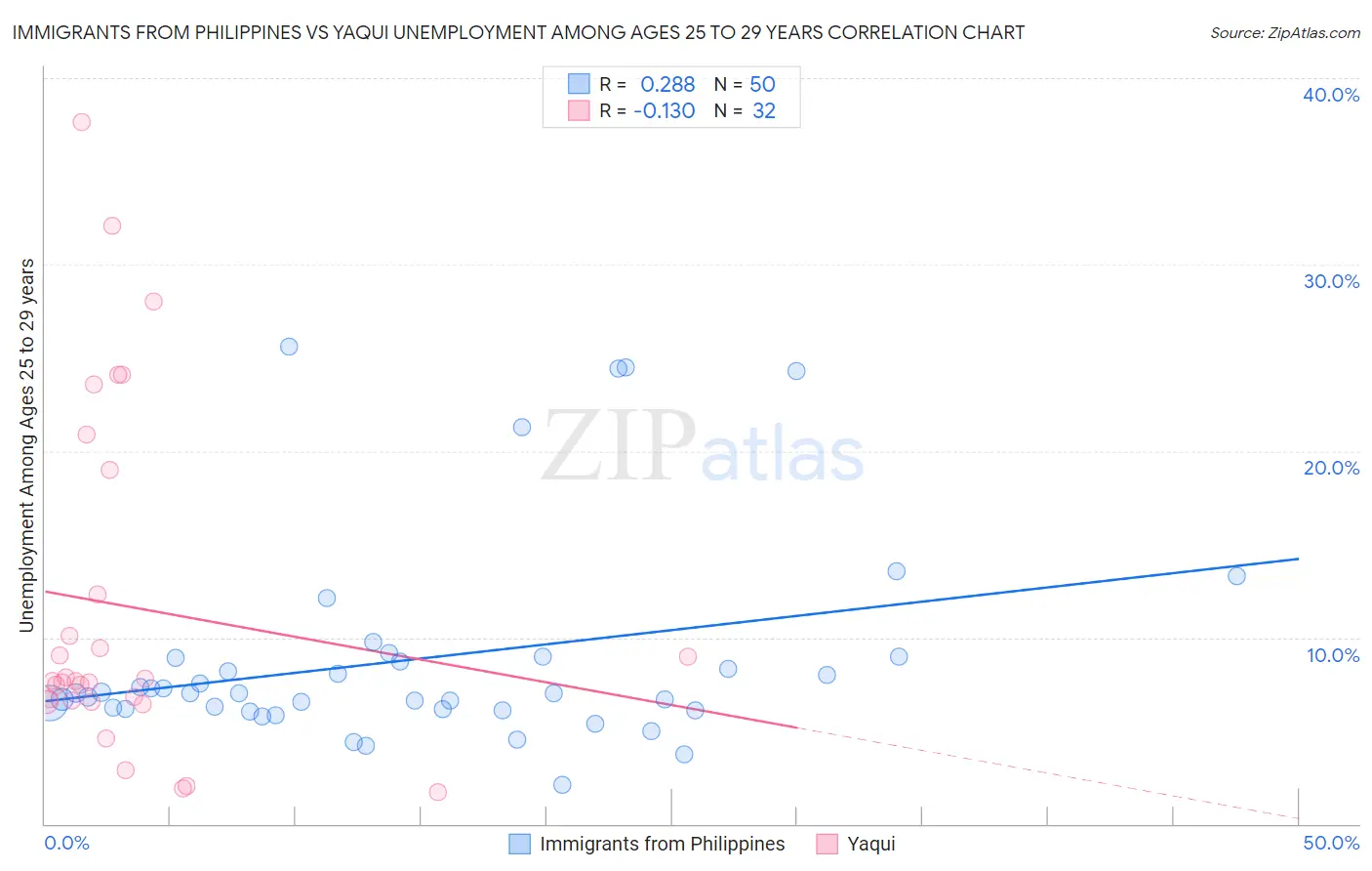 Immigrants from Philippines vs Yaqui Unemployment Among Ages 25 to 29 years