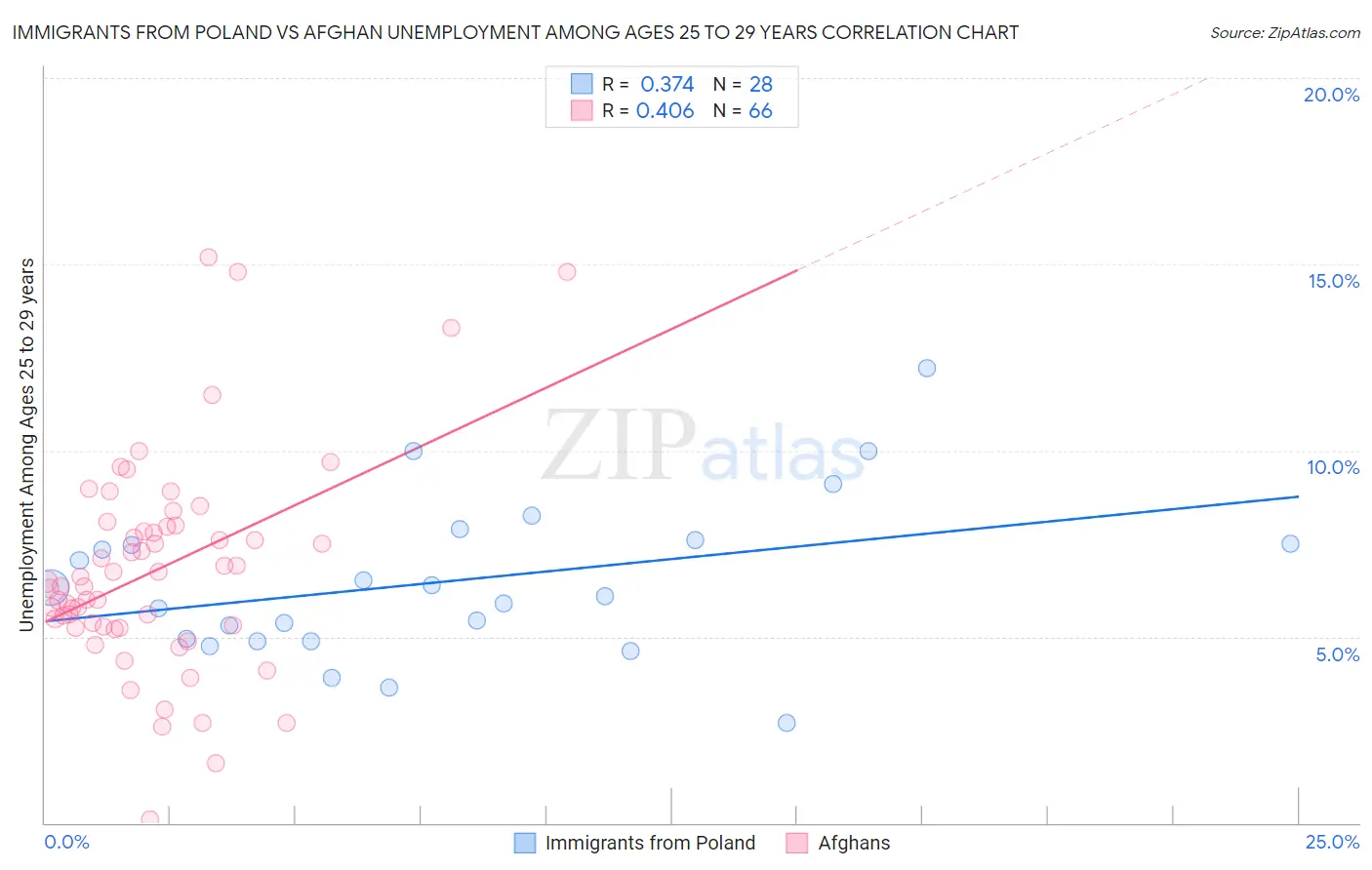 Immigrants from Poland vs Afghan Unemployment Among Ages 25 to 29 years