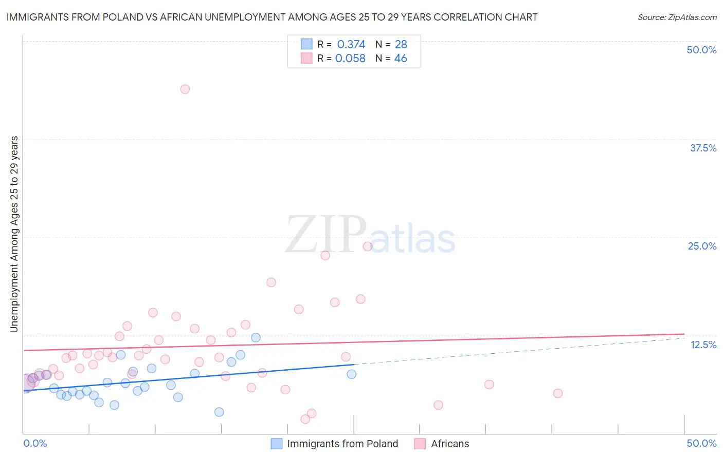 Immigrants from Poland vs African Unemployment Among Ages 25 to 29 years