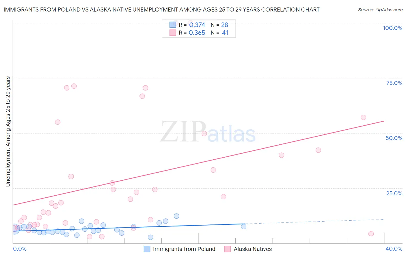 Immigrants from Poland vs Alaska Native Unemployment Among Ages 25 to 29 years