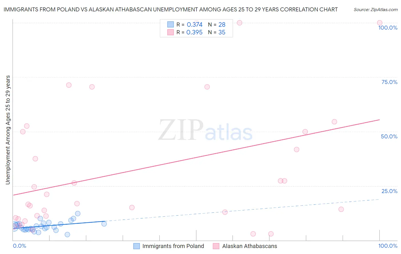 Immigrants from Poland vs Alaskan Athabascan Unemployment Among Ages 25 to 29 years