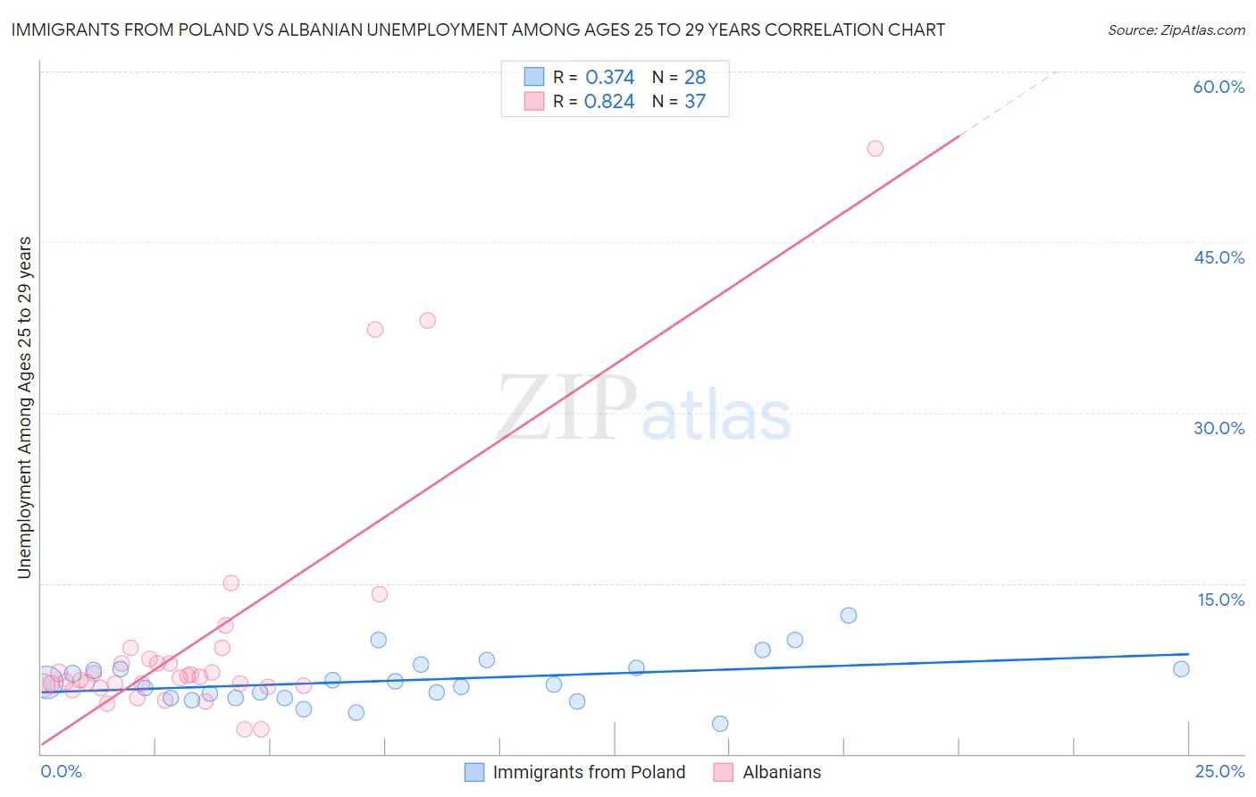 Immigrants from Poland vs Albanian Unemployment Among Ages 25 to 29 years