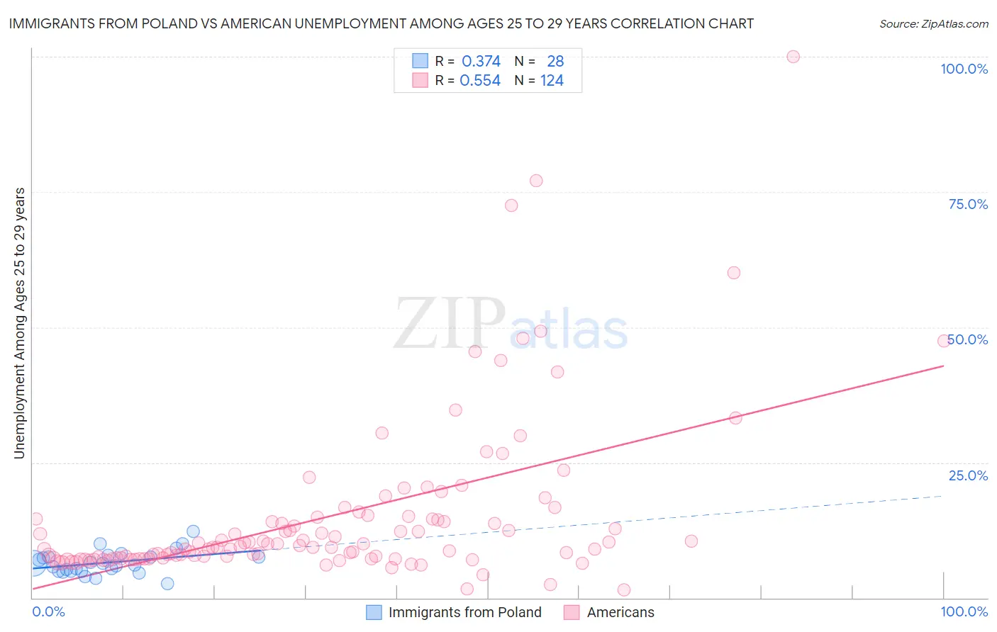Immigrants from Poland vs American Unemployment Among Ages 25 to 29 years