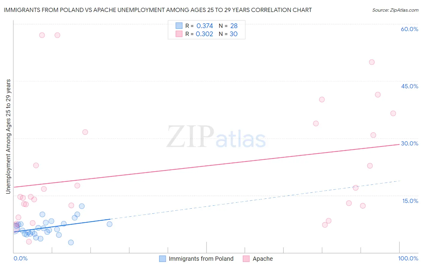 Immigrants from Poland vs Apache Unemployment Among Ages 25 to 29 years