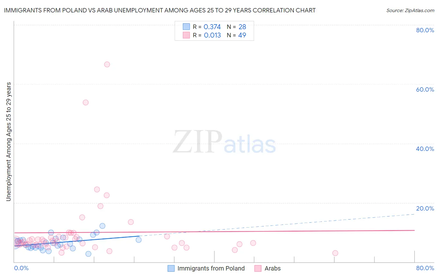 Immigrants from Poland vs Arab Unemployment Among Ages 25 to 29 years
