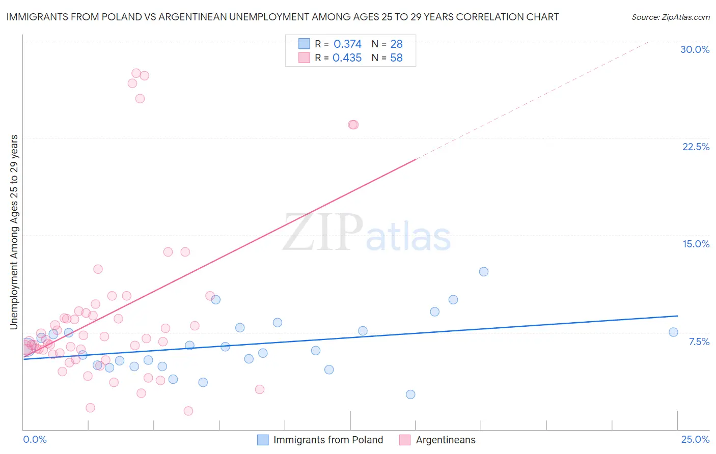 Immigrants from Poland vs Argentinean Unemployment Among Ages 25 to 29 years