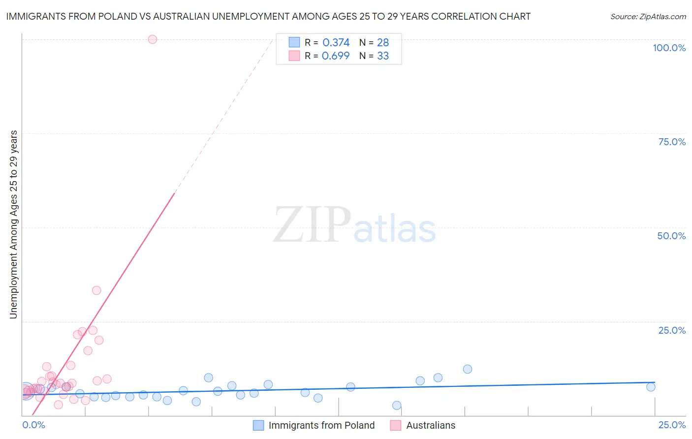 Immigrants from Poland vs Australian Unemployment Among Ages 25 to 29 years