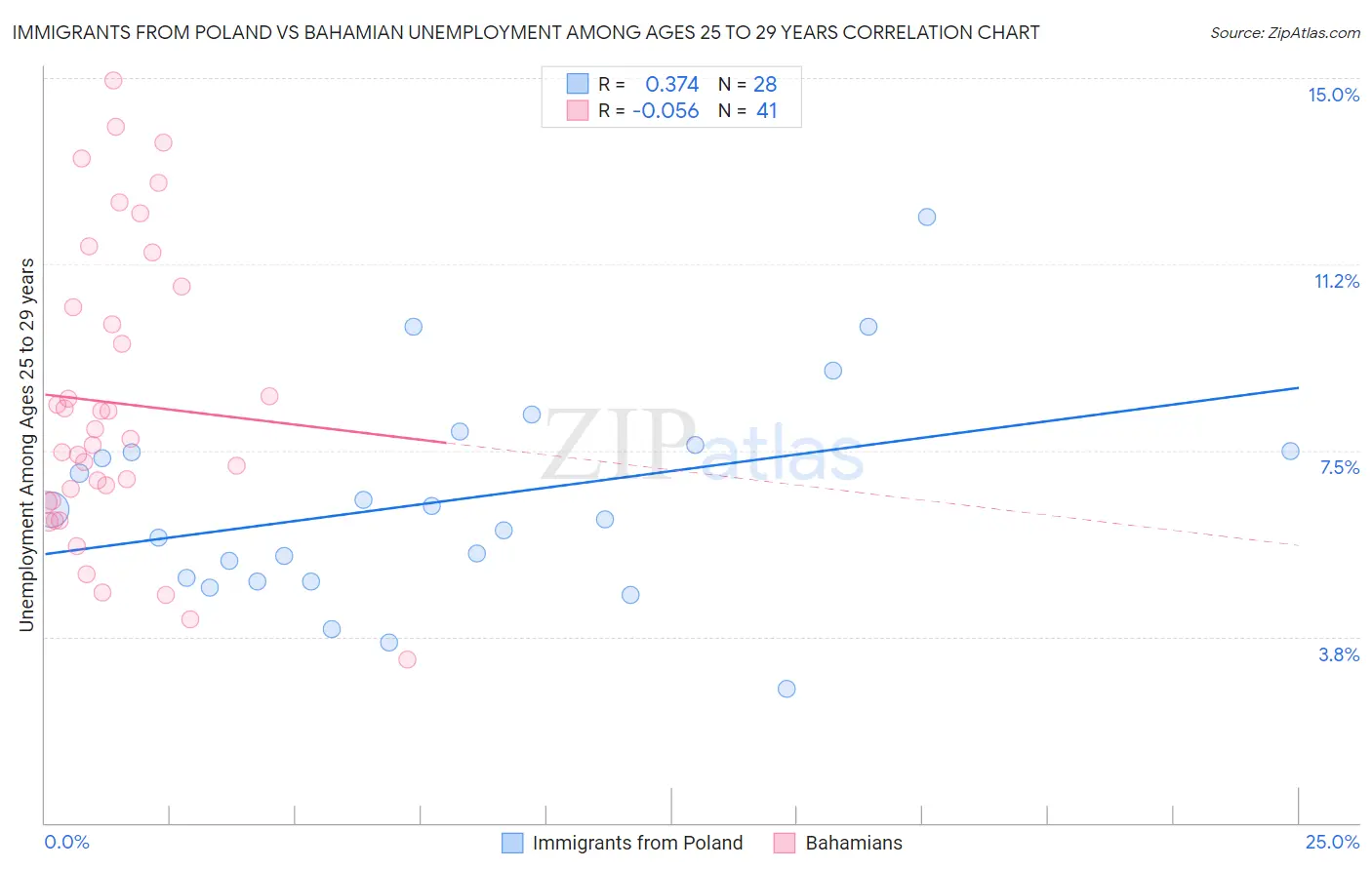Immigrants from Poland vs Bahamian Unemployment Among Ages 25 to 29 years