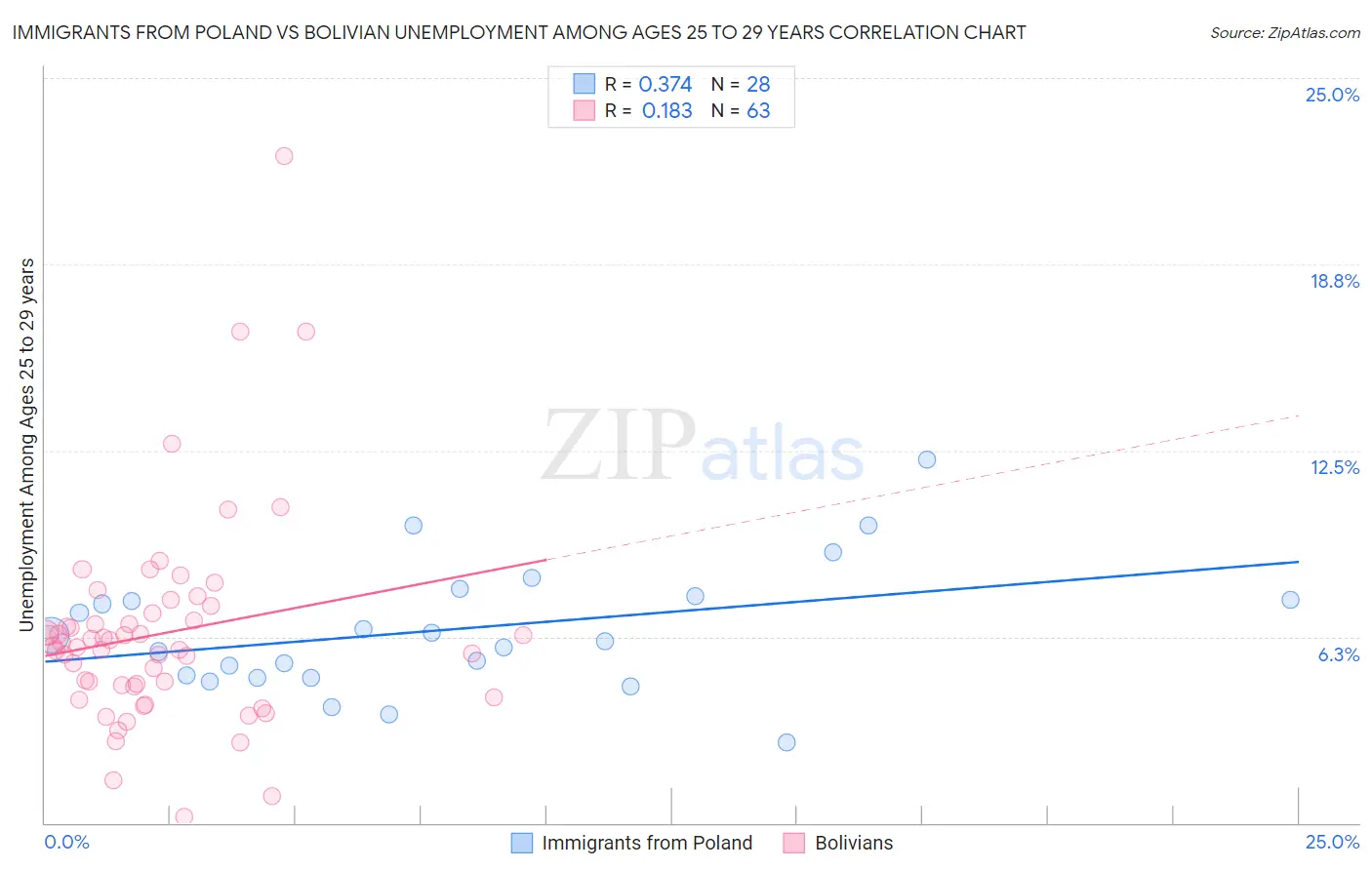 Immigrants from Poland vs Bolivian Unemployment Among Ages 25 to 29 years