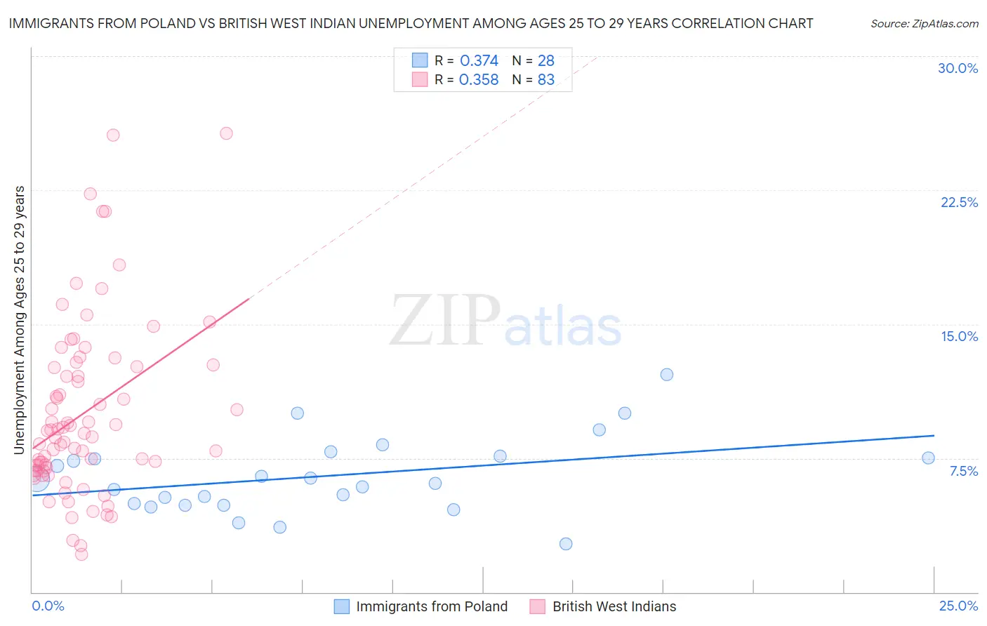 Immigrants from Poland vs British West Indian Unemployment Among Ages 25 to 29 years