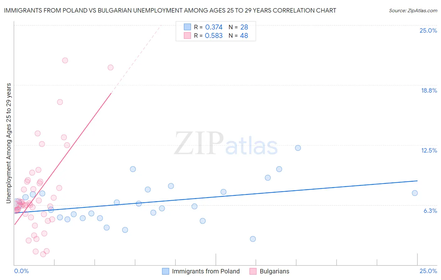 Immigrants from Poland vs Bulgarian Unemployment Among Ages 25 to 29 years