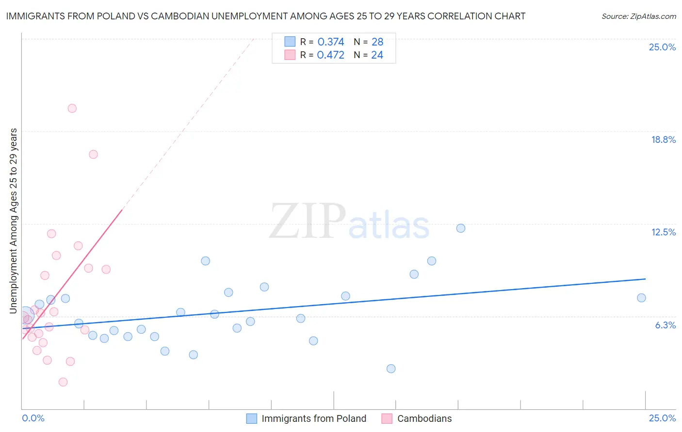 Immigrants from Poland vs Cambodian Unemployment Among Ages 25 to 29 years