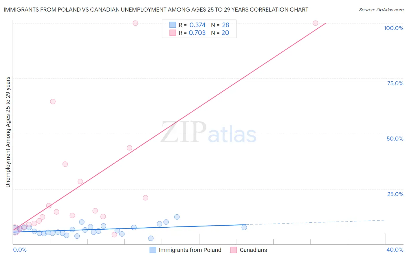 Immigrants from Poland vs Canadian Unemployment Among Ages 25 to 29 years