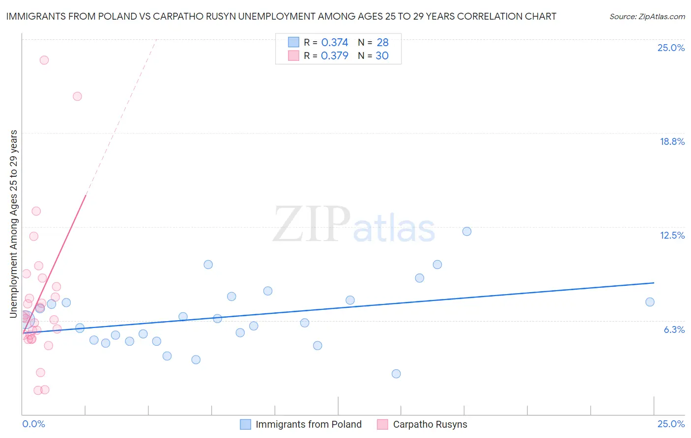 Immigrants from Poland vs Carpatho Rusyn Unemployment Among Ages 25 to 29 years