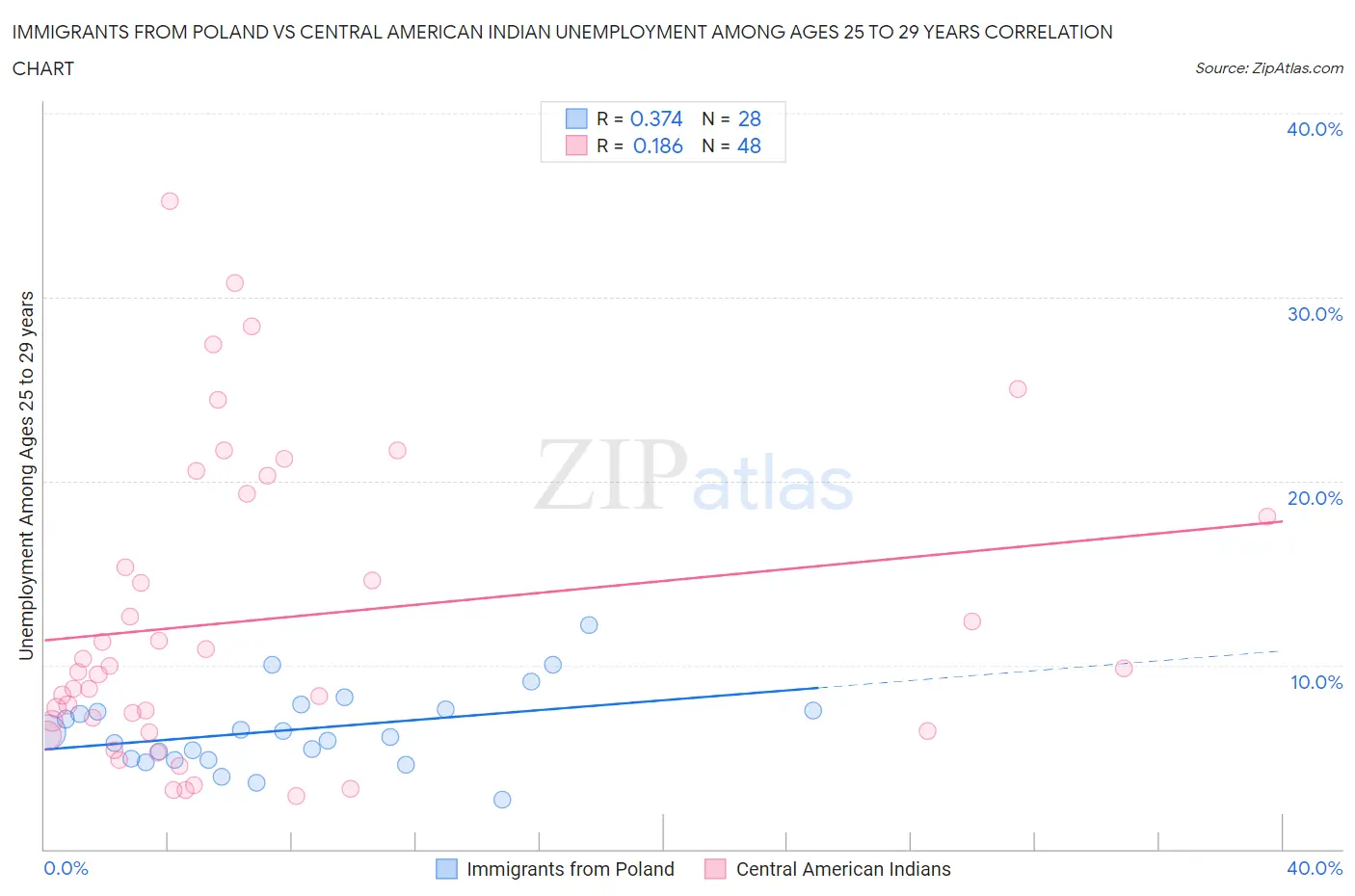 Immigrants from Poland vs Central American Indian Unemployment Among Ages 25 to 29 years