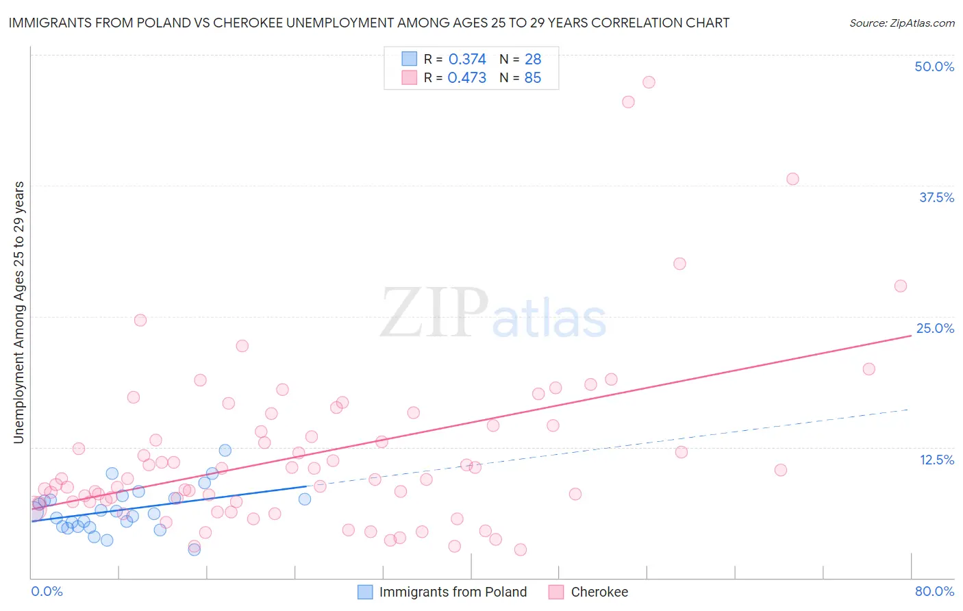 Immigrants from Poland vs Cherokee Unemployment Among Ages 25 to 29 years