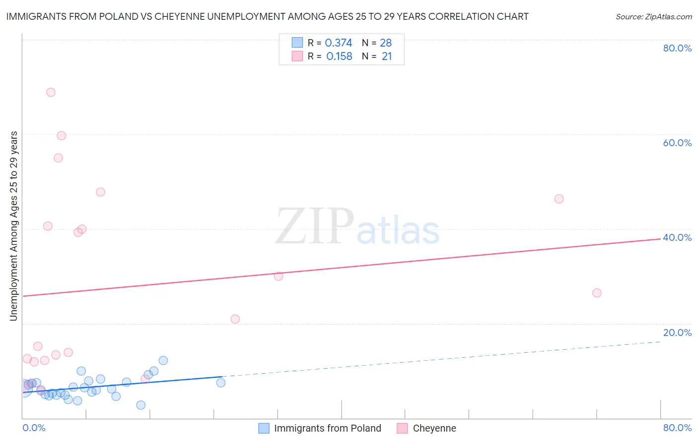 Immigrants from Poland vs Cheyenne Unemployment Among Ages 25 to 29 years