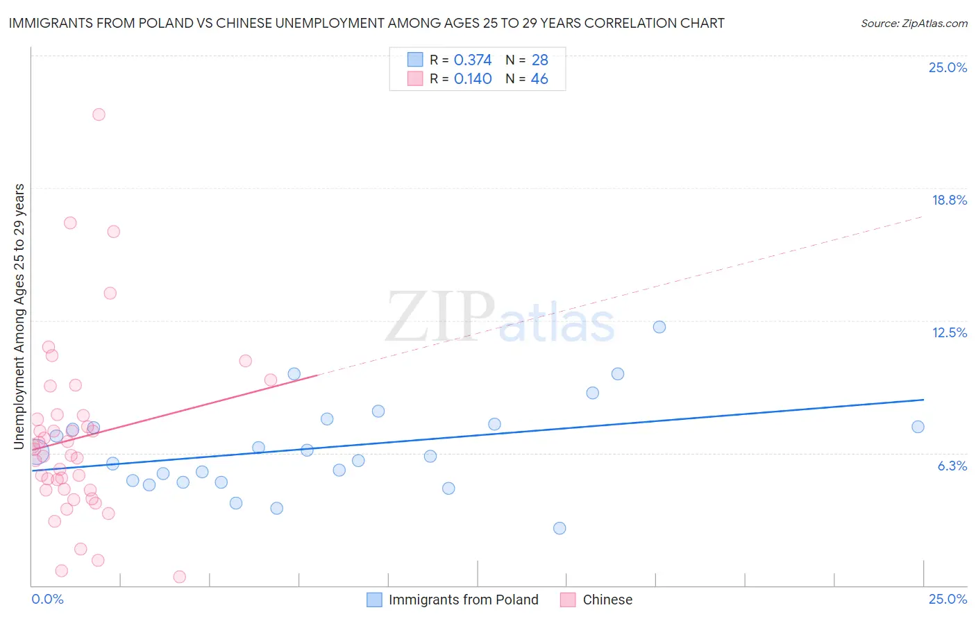 Immigrants from Poland vs Chinese Unemployment Among Ages 25 to 29 years