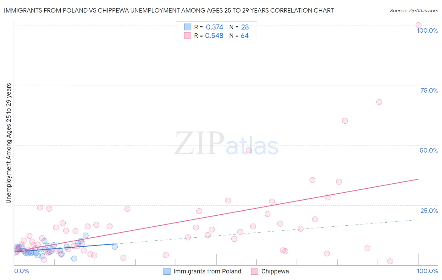 Immigrants from Poland vs Chippewa Unemployment Among Ages 25 to 29 years