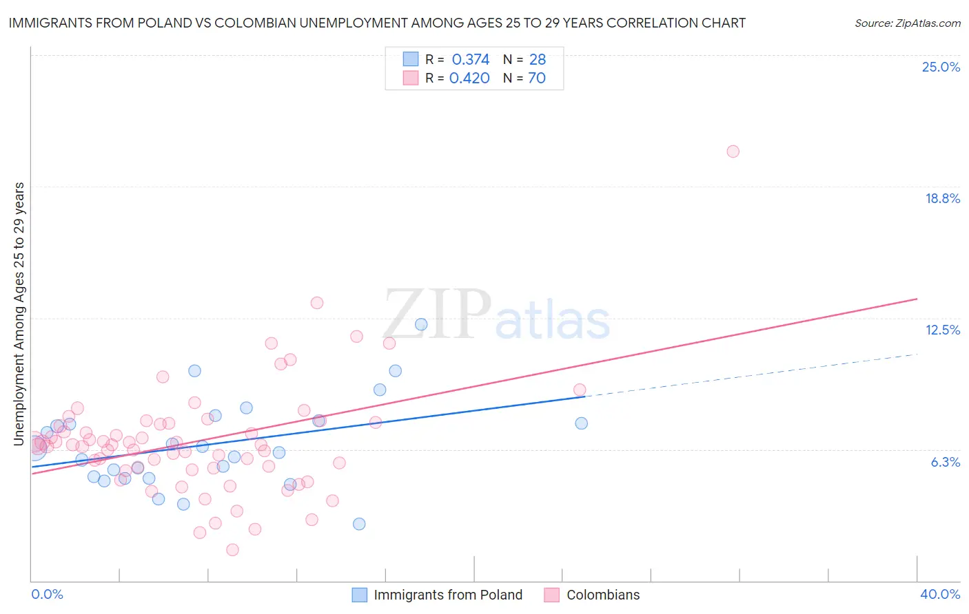 Immigrants from Poland vs Colombian Unemployment Among Ages 25 to 29 years