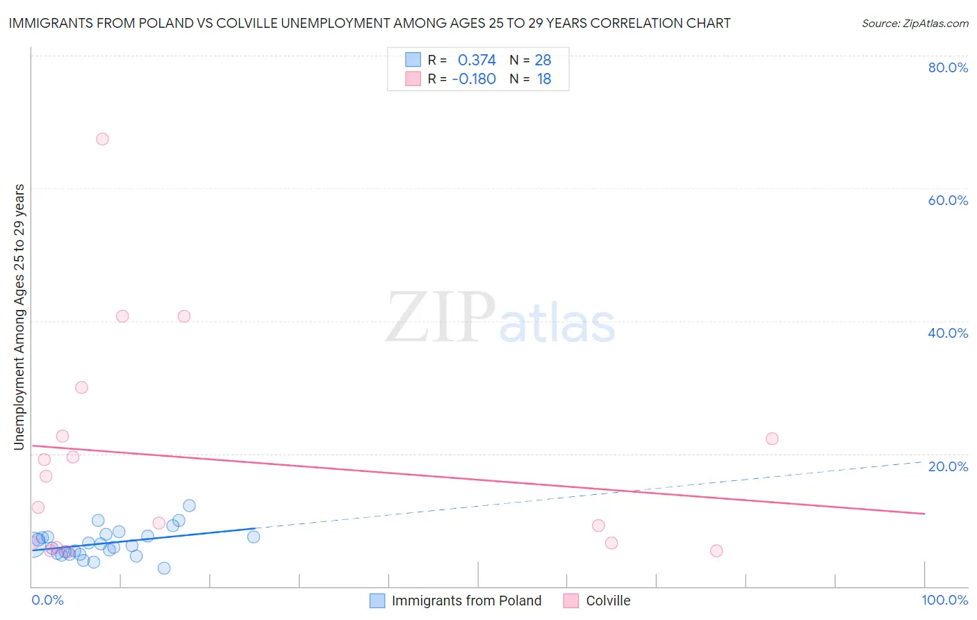 Immigrants from Poland vs Colville Unemployment Among Ages 25 to 29 years