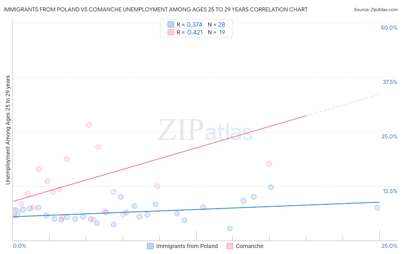 Immigrants from Poland vs Comanche Unemployment Among Ages 25 to 29 years