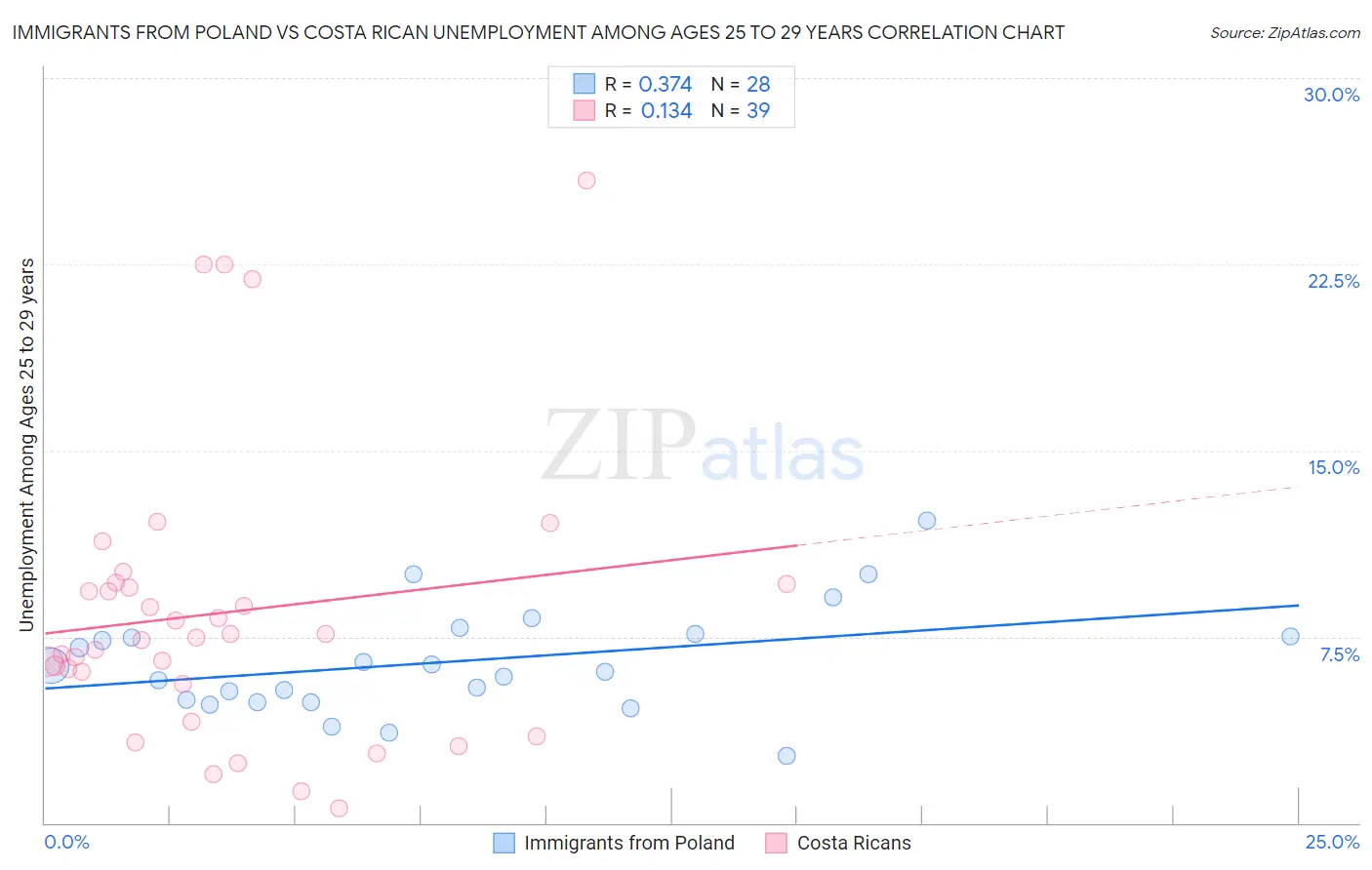 Immigrants from Poland vs Costa Rican Unemployment Among Ages 25 to 29 years