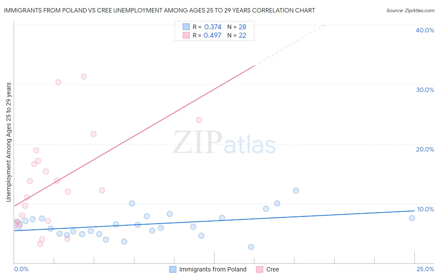 Immigrants from Poland vs Cree Unemployment Among Ages 25 to 29 years