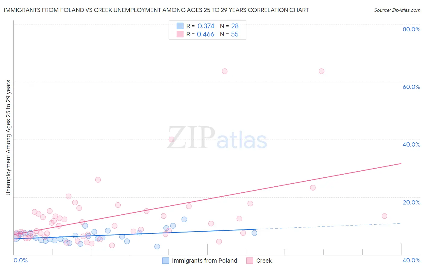 Immigrants from Poland vs Creek Unemployment Among Ages 25 to 29 years