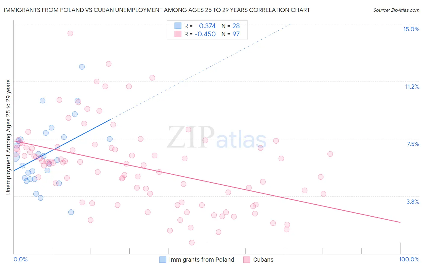 Immigrants from Poland vs Cuban Unemployment Among Ages 25 to 29 years