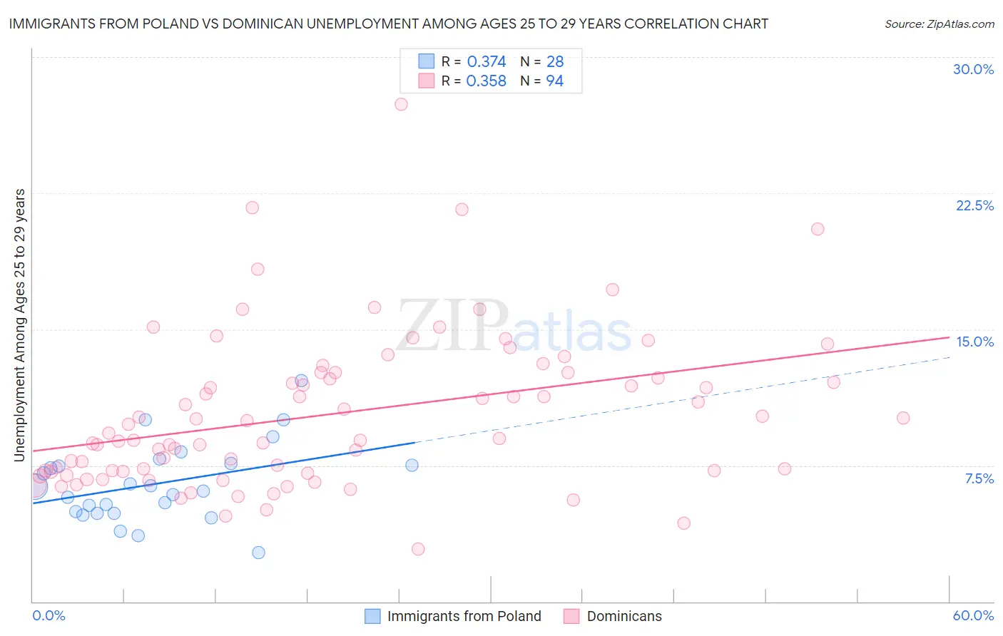 Immigrants from Poland vs Dominican Unemployment Among Ages 25 to 29 years