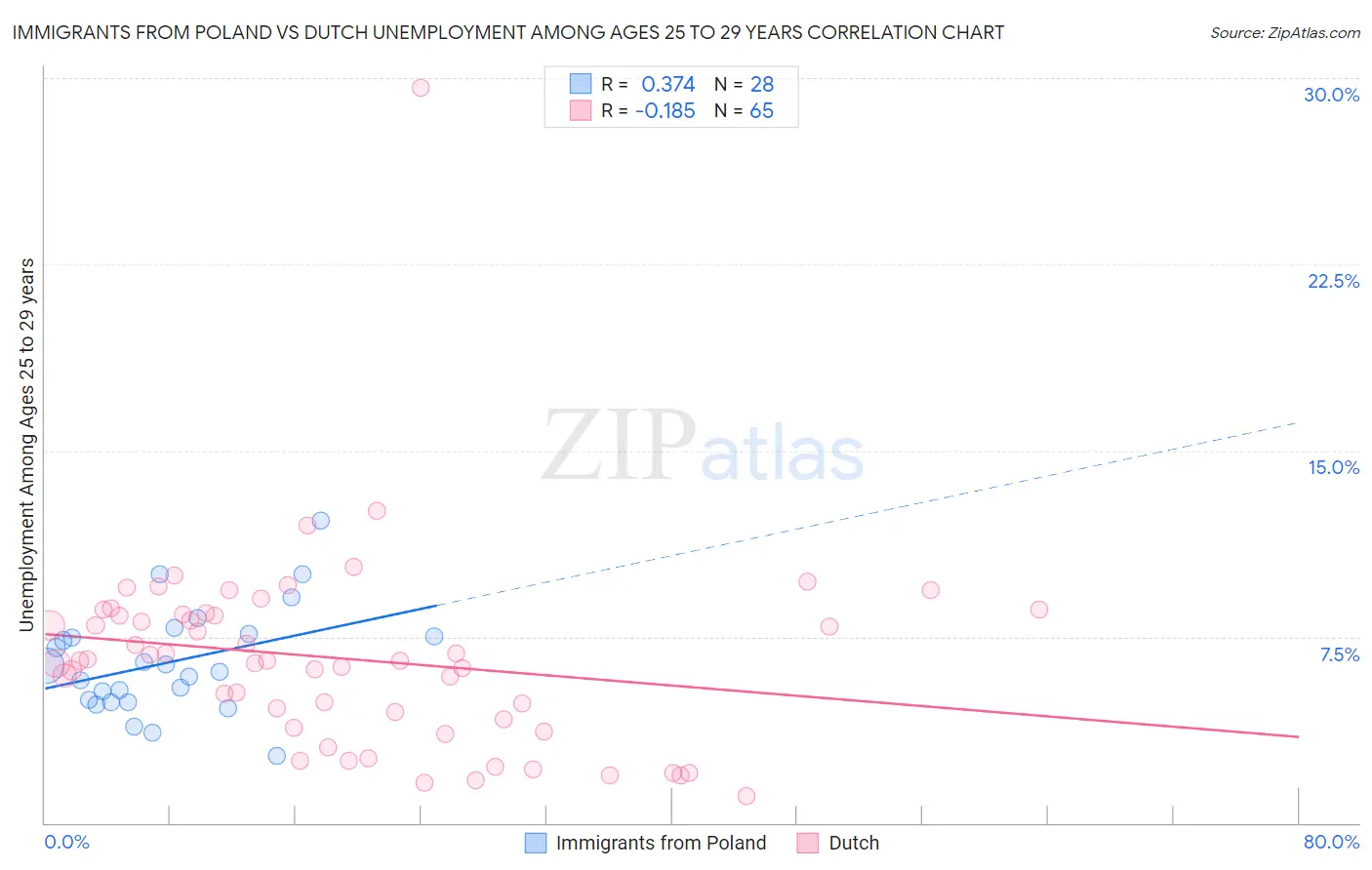 Immigrants from Poland vs Dutch Unemployment Among Ages 25 to 29 years