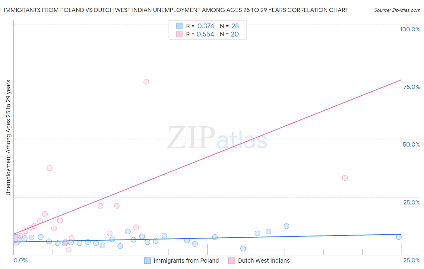 Immigrants from Poland vs Dutch West Indian Unemployment Among Ages 25 to 29 years